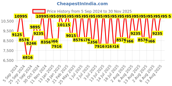 myntra.com CASIO EDIFICE Men Watch EX190 EFR-539D-1A2VUDF casio Price History Graph from 5 Sep 2024 to 30 Nov 2025
