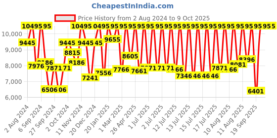 myntra.com CASIO EDIFICE Men Watch EX193 EFR-539L-1AVUDF casio Price History Graph from 2 Aug 2024 to 9 Oct 2025