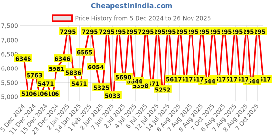 myntra.com CASIO Enticer Ladies Black Analogue Watch  A1794 casio Price History Graph from 5 Dec 2024 to 25 Nov 2025