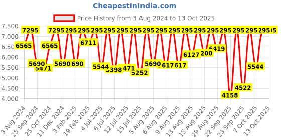 myntra.com CASIO Enticer Ladies Black Analogue Watch A1811 LTP-E415MBR-1CDF casio Price History Graph from 3 Aug 2024 to 11 Oct 2025
