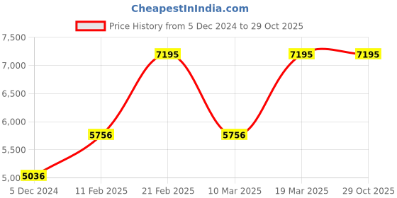 myntra.com CASIO Enticer Ladies Rose Gold Analogue Watch A1791 casio Price History Graph from 5 Dec 2024 to 29 Oct 2025
