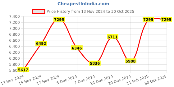 myntra.com CASIO Enticer Ladies Rose Gold Analogue Watch A1795 casio Price History Graph from 13 Nov 2024 to 30 Oct 2025