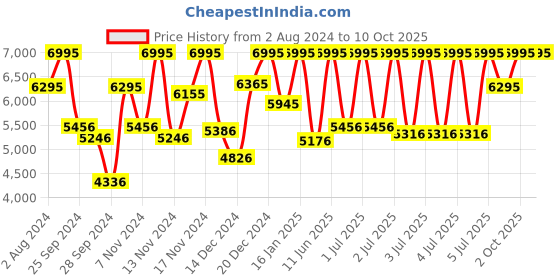 myntra.com CASIO Enticer Ladies Rose Gold Analogue Watch A1799 LTP-E413MR-9ADF casio Price History Graph from 2 Aug 2024 to 10 Oct 2025