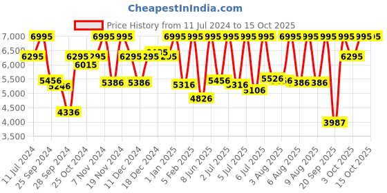 myntra.com CASIO Enticer Ladies Rose Gold & White Analogue Watch A1812 LTP-E415MR-7CDF casio Price History Graph from 11 Jul 2024 to 14 Oct 2025