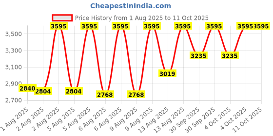 myntra.com CASIO Enticer Ladys Women Brass Dial & Leather Straps Analogue Watch A2449 casio Price History Graph from 1 Aug 2025 to 4 Oct 2025