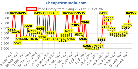 myntra.com CASIO Enticer Men Analogue Calendar Watch A2194 casio Price History Graph from 2 Aug 2024 to 10 Oct 2025
