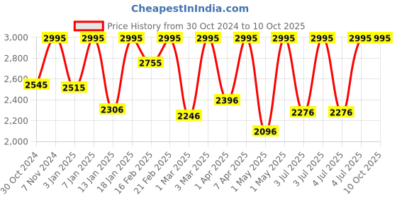myntra.com Casio Enticer Men Black Analogue watch A1361 MTP-VD01D-1BVUDF casio Price History Graph from 30 Oct 2024 to 9 Oct 2025