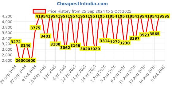 myntra.com Casio Enticer Men Black Analogue watch A1367 MTP-VD01G-1BVUDF casio Price History Graph from 25 Sep 2024 to 4 Oct 2025