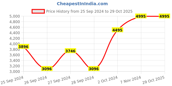 myntra.com CASIO Enticer Men Black Analogue Watch A1748 MTP-VD300D-1EUDF casio Price History Graph from 25 Sep 2024 to 29 Oct 2025