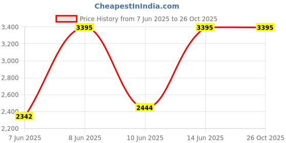 myntra.com Casio Enticer Men Black Analogue watch A550 MTP-1314D-1AVDF casio Price History Graph from 7 Jun 2025 to 25 Oct 2025