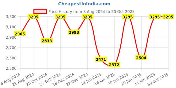 myntra.com Casio Enticer Men Black Analogue watch A554 MTP-1314L-8AVDF casio Price History Graph from 8 Aug 2024 to 29 Oct 2025
