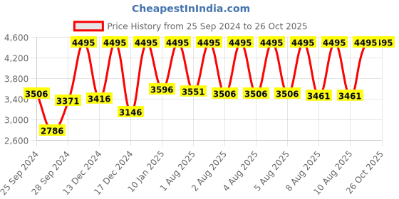 myntra.com Casio Enticer Men Black Analogue watch A777 MTP-1314SG-1AVDF casio Price History Graph from 25 Sep 2024 to 26 Oct 2025