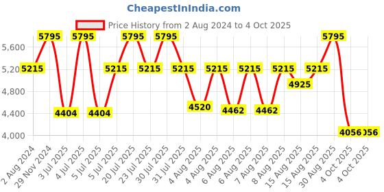 myntra.com Casio Enticer Men Black Analogue watch A838 MTP-1375L-1AVDF casio Price History Graph from 2 Aug 2024 to 4 Oct 2025