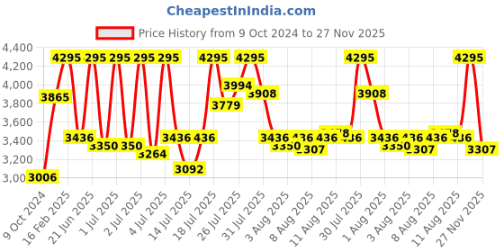 myntra.com Casio Enticer Men Black Analogue watch A840 MTP-1381D-1AVDF casio Price History Graph from 9 Oct 2024 to 27 Nov 2025