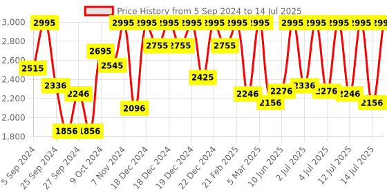 myntra.com CASIO Enticer Men Black Dial Analog Watch MTP-VD01D-1EVUDF - A1362 casio Price History Graph from 5 Sep 2024 to 14 Jul 2025