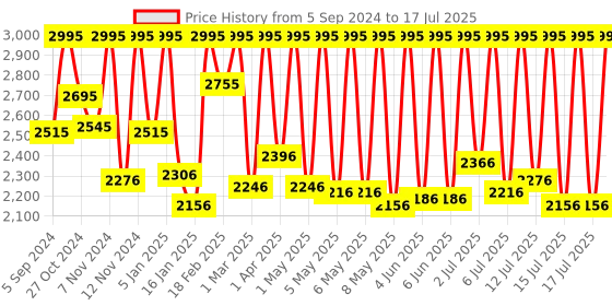 myntra.com CASIO Enticer Men Black Dial Analog Watch MTP-VD01GL-1EVUDF - A1369 casio Price History Graph from 5 Sep 2024 to 17 Jul 2025