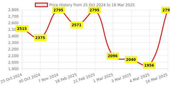 myntra.com CASIO Enticer Men Black Dial Analog Watch MTP-VD01L-1EVUDF - A1371 casio Price History Graph from 25 Oct 2024 to 16 Mar 2025