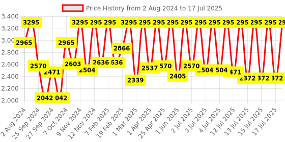 myntra.com CASIO Enticer Men Black Dial Analog Watch MTP-VT01L-1BUDF - A1615 casio Price History Graph from 2 Aug 2024 to 15 Jul 2025