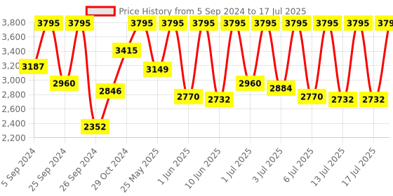 myntra.com Casio Enticer Men Black Multi-Dial Watch MTP-V300L-1AUDF-A1176 casio Price History Graph from 5 Sep 2024 to 17 Jul 2025