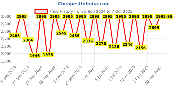 myntra.com Casio Enticer Men Blue Analogue watch A1363 MTP-VD01D-2BVUDF casio Price History Graph from 5 Sep 2024 to 7 Oct 2025