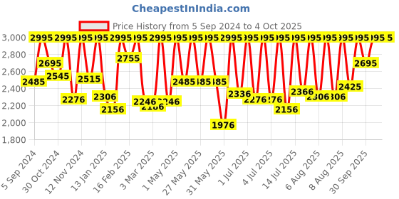 myntra.com CASIO Enticer Men Blue Analogue Watch A1364 MTP-VD01D-2EVUDF casio Price History Graph from 5 Sep 2024 to 4 Oct 2025