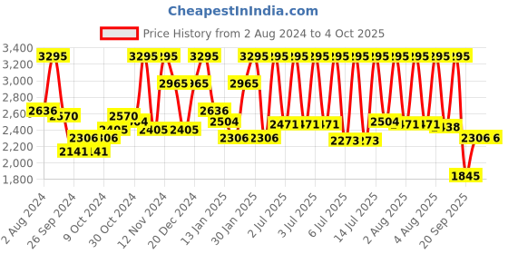 myntra.com Casio Enticer Men Blue Analogue watch A1616 MTP-VT01L-2BUDF casio Price History Graph from 2 Aug 2024 to 4 Oct 2025