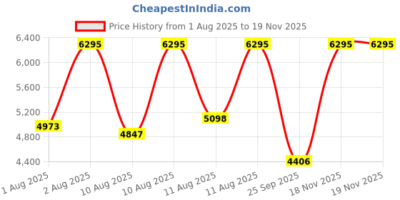 myntra.com CASIO Enticer Men Dial & Stainless Steel Bracelet Style Analogue Watch A2471 casio Price History Graph from 1 Aug 2025 to 19 Nov 2025
