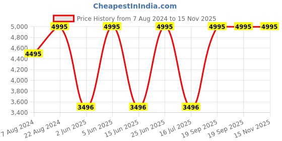 myntra.com CASIO Enticer Men Enticer Blue Analogue Watch A1749 MTP-VD300D-2EUDF casio Price History Graph from 7 Aug 2024 to 15 Nov 2025