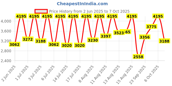 myntra.com Casio Enticer Men Gold Analogue watch A1368 MTP-VD01G-9EVUDF casio Price History Graph from 2 Jun 2025 to 7 Oct 2025