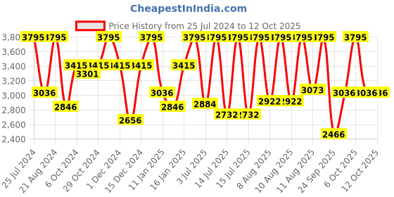 myntra.com Casio Enticer Men Silver Analogue watch A1614 MTP-VT01D-7BUDF casio Price History Graph from 25 Jul 2024 to 11 Oct 2025