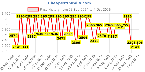myntra.com Casio Enticer Men Silver Analogue watch A1617 MTP-VT01L-7B1UDF casio Price History Graph from 25 Sep 2024 to 4 Oct 2025