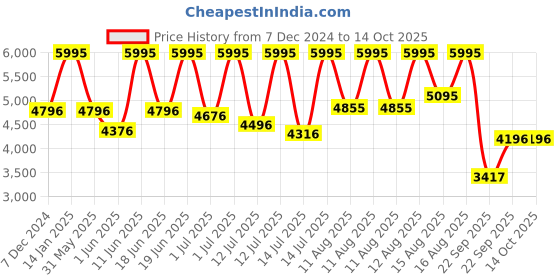 myntra.com Casio Enticer Men Silver Analogue watch A833 MTP-1374D-7AVDF casio Price History Graph from 7 Dec 2024 to 13 Oct 2025