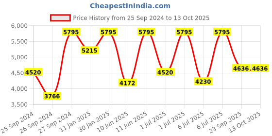 myntra.com Casio Enticer Men Silver Analogue watch A835 MTP-1374L-7AVDF casio Price History Graph from 25 Sep 2024 to 13 Oct 2025