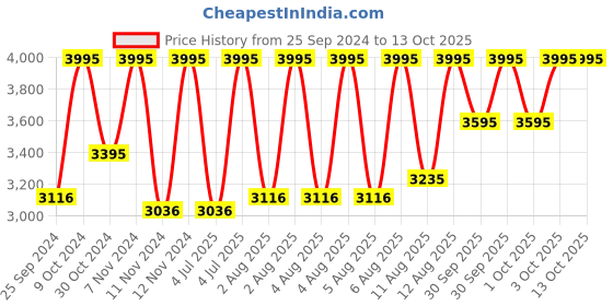 myntra.com CASIO Enticer Men Stainless Steel Bracelet Straps Analogue Calendar Watch A2227 casio Price History Graph from 25 Sep 2024 to 4 Oct 2025
