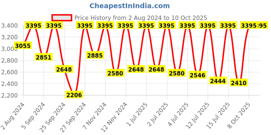 myntra.com CASIO ENTICER Men Watch A551 MTP-1314D-2AVDF casio Price History Graph from 2 Aug 2024 to 10 Oct 2025
