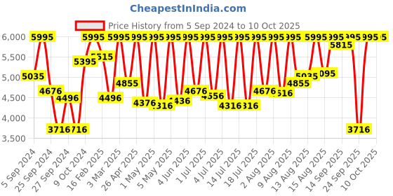 myntra.com CASIO ENTICER Men Watch A832 MTP-1374D-1AVDF casio Price History Graph from 5 Sep 2024 to 9 Oct 2025