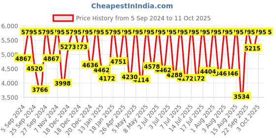 myntra.com CASIO ENTICER Men Watch A834 MTP-1374L-1AVDF casio Price History Graph from 5 Sep 2024 to 11 Oct 2025