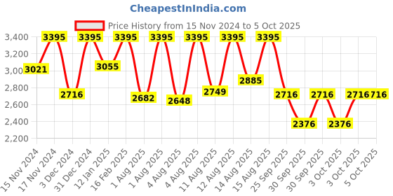 myntra.com Casio Enticer Men White Analogue watch A552 MTP-1314D-7AVDF casio Price History Graph from 15 Nov 2024 to 4 Oct 2025