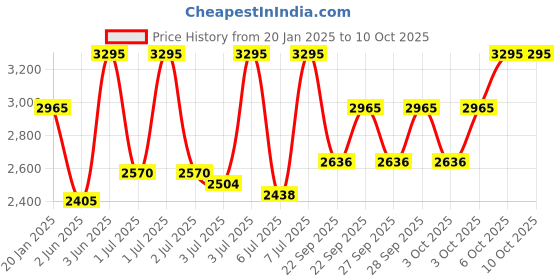 myntra.com Casio Enticer Men White Analogue watch A553 MTP-1314L-7AVDF casio Price History Graph from 20 Jan 2025 to 10 Oct 2025
