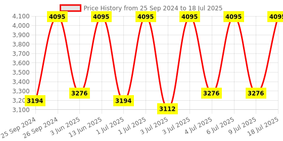 myntra.com Casio Enticer Men White Analogue watch A845 MTP-1381L-7AVDF casio Price History Graph from 25 Sep 2024 to 9 Jul 2025