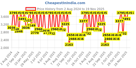 myntra.com CASIO Enticer Women Beige Analogue watch A1624 LTP-VT01D-4BUDF casio Price History Graph from 2 Aug 2024 to 18 Nov 2025