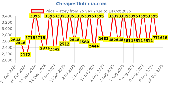 myntra.com CASIO Enticer Women Black Analogue Watch A1504 LTP-1335D-1A2VDF casio Price History Graph from 25 Sep 2024 to 14 Oct 2025