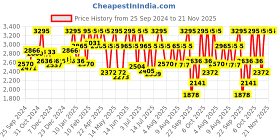myntra.com CASIO Enticer Women Black Analogue watch A1626 LTP-VT01L-1BUDF casio Price History Graph from 25 Sep 2024 to 21 Nov 2025