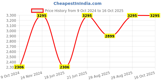 myntra.com CASIO Enticer Women Black Analogue watch A577 LTP-1165A-1C2DF casio Price History Graph from 9 Oct 2024 to 16 Oct 2025