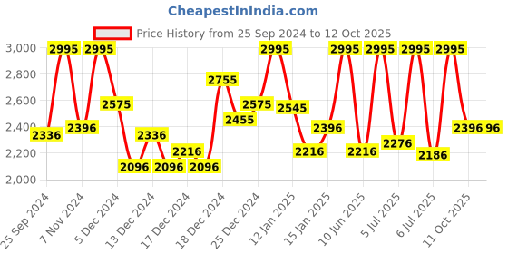 myntra.com CASIO Enticer Women Black Dial Analog Watch LTP-1230D-1CDF - SH33 casio Price History Graph from 25 Sep 2024 to 11 Oct 2025