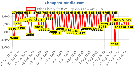 myntra.com CASIO Enticer Women Blue Dial Analog Watch LTP-VT01D-2BUDF - A1623 casio Price History Graph from 25 Sep 2024 to 4 Oct 2025