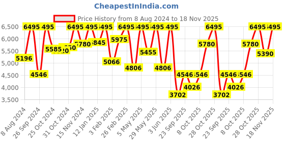 myntra.com CASIO Enticer Women Gold-Toned Analogue Watch A1548 LTP-E155MR-9BDF casio Price History Graph from 8 Aug 2024 to 18 Nov 2025