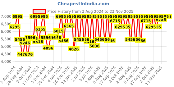 myntra.com CASIO Enticer Women Rose Gold Analogue Watch A1693 LTP-E157MR-9ADF casio Price History Graph from 3 Aug 2024 to 23 Nov 2025