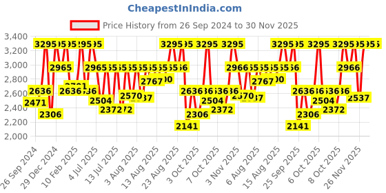 myntra.com CASIO Enticer Women Silver Analogue watch A1627 LTP-VT01L-7B1UDF casio Price History Graph from 26 Sep 2024 to 30 Nov 2025