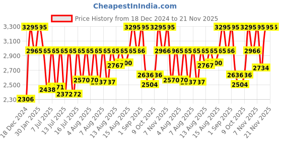 myntra.com CASIO Enticer Women Silver Analogue watch A1628 LTP-VT01L-7B2UDF casio Price History Graph from 18 Dec 2024 to 20 Nov 2025